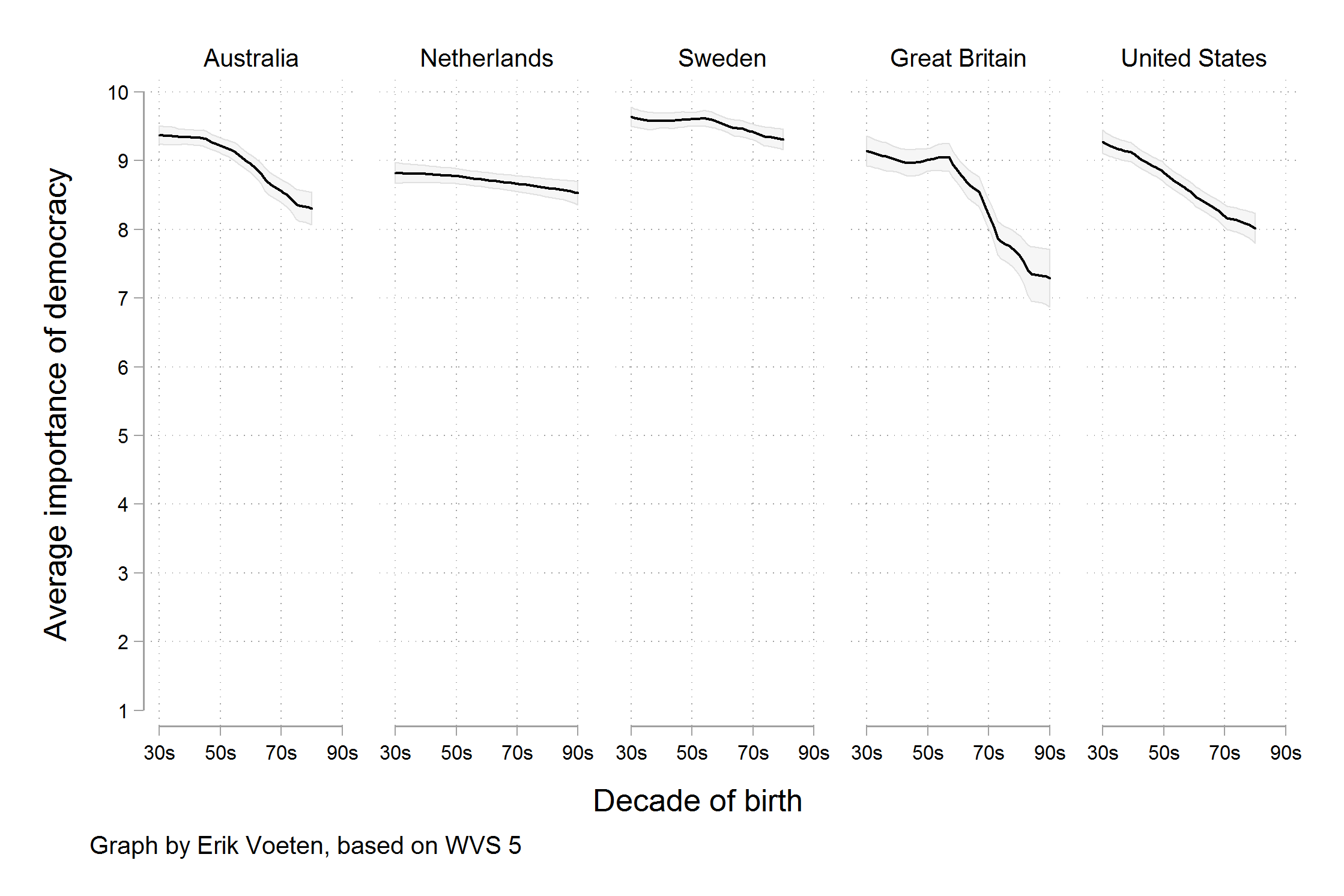 Faceted plot showing the average importance of democracy in 6 countries over time.