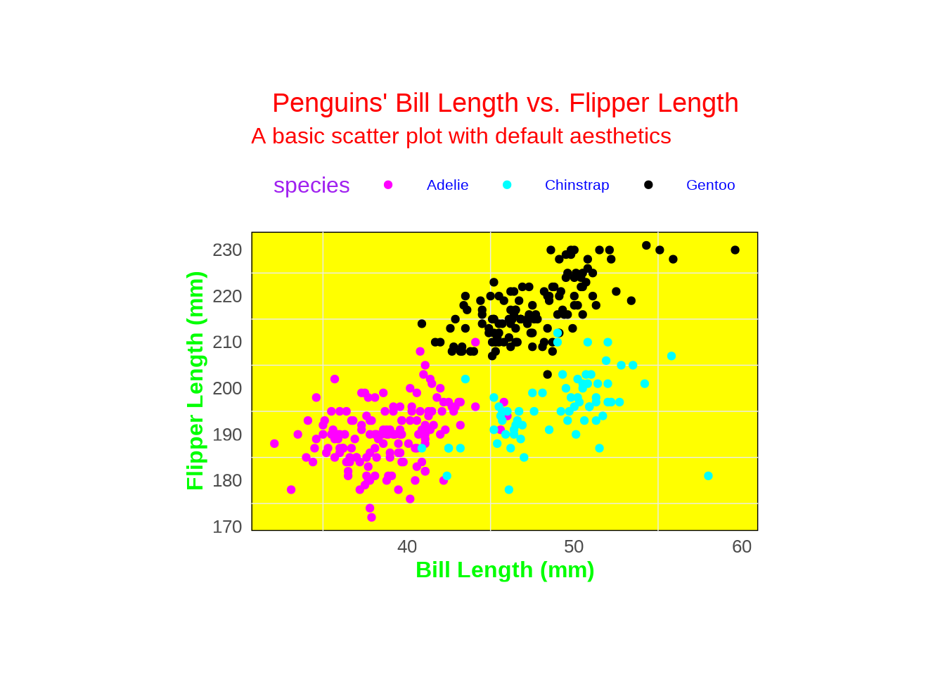 Ugly plots created with ggplot2.