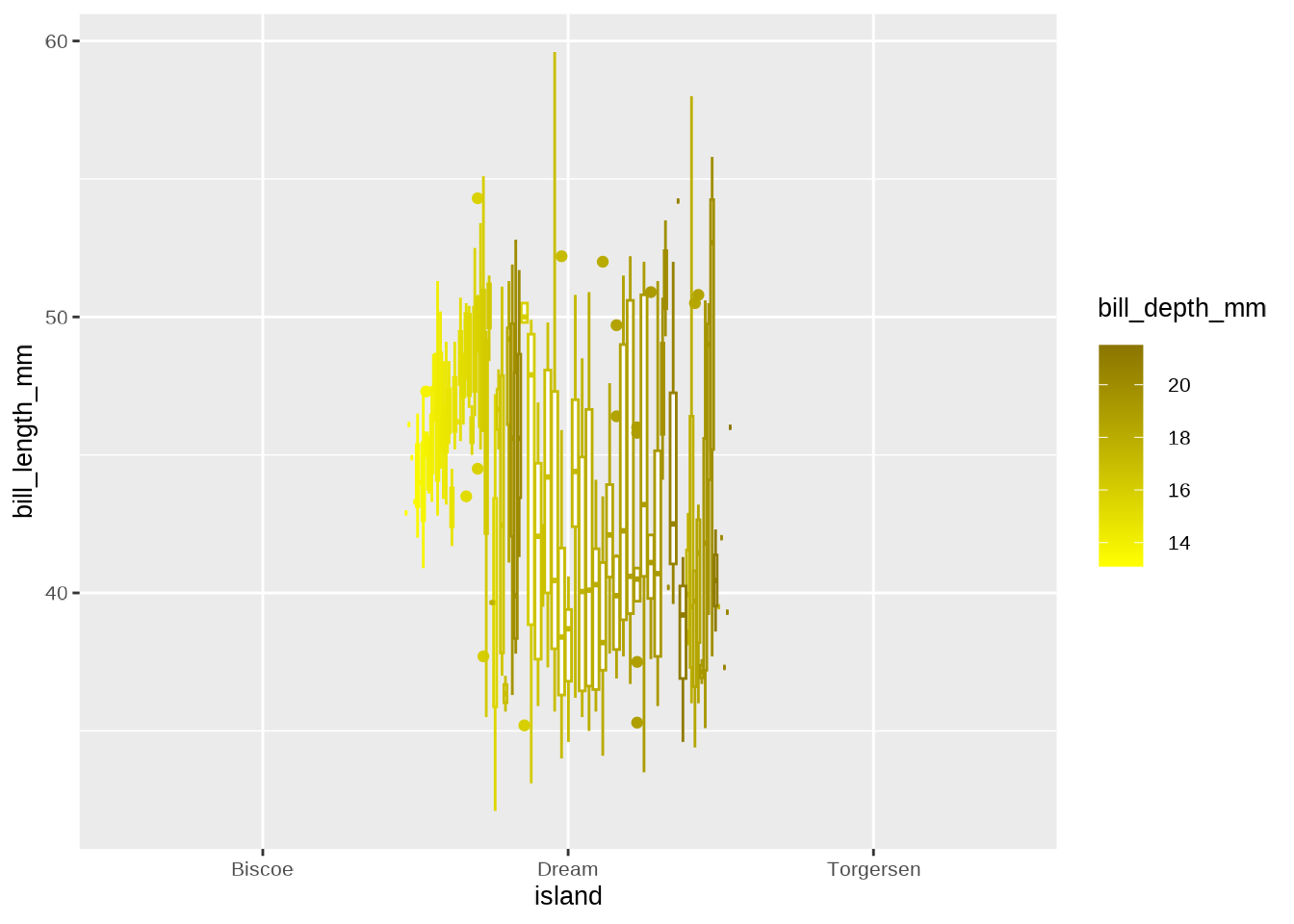 Ugly plots created with ggplot2.